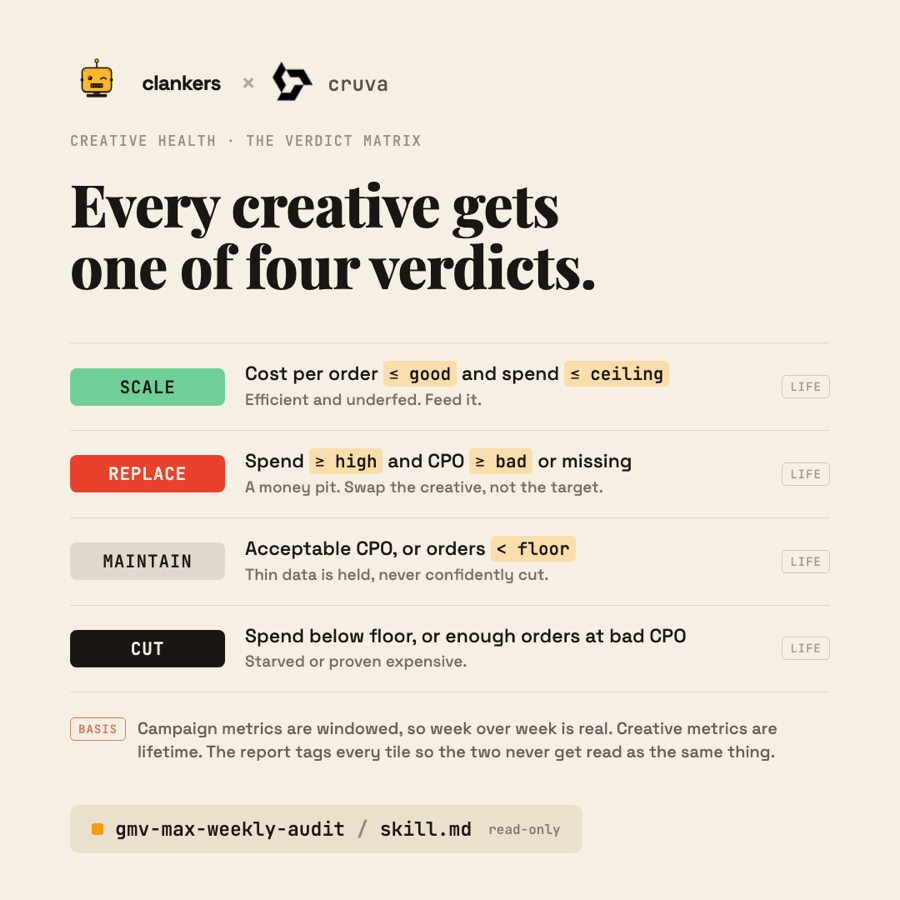 Creative health verdict matrix: every GMV Max creative gets one of four verdicts